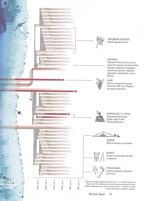 БИБЛИЯ В ИНФОГРАФИКЕ. Карен Сорей